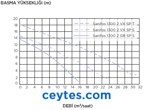 sanifos 1300 pompa eğrisi