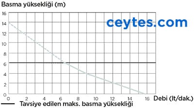 sanicondens clim deco pompa eğrisi