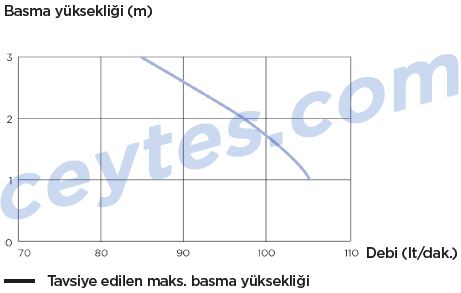 sanicompact 43 pompa eğrisi