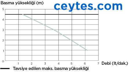 sanicondens eco pompa eğrisi