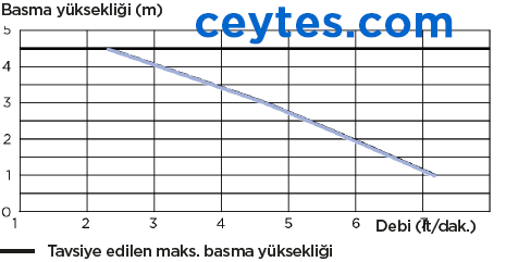 sanicondens pro pompa eğrisi