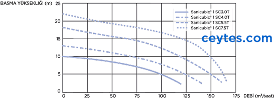 sanicubic 1 sc pompa eğrisi