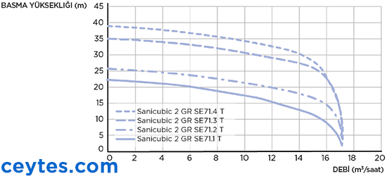 sanicubic 2 gr pompa eğrisi