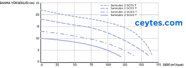 sanicubic 2 sc pompa eğrisi