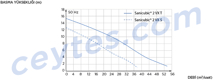sanicubic 2 vx pompa eğrisi