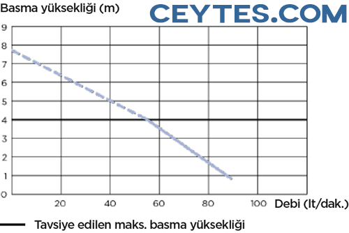 Saniflo Pompa Eğrisi