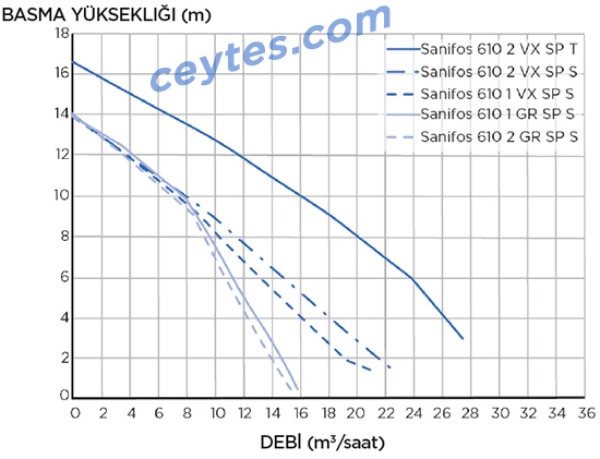 sanifos 610 pompa eğrisi