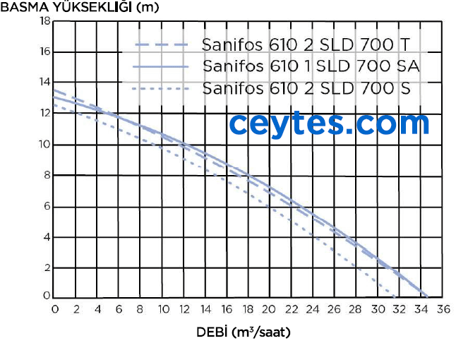 sanifos 610 sld pompa eğrisi