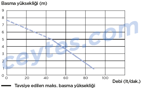 sanipro xr pompa eğrisi