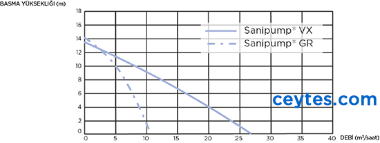 sanipump vx pompa eğrisi