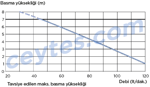 sanispeed pompa eğrisi