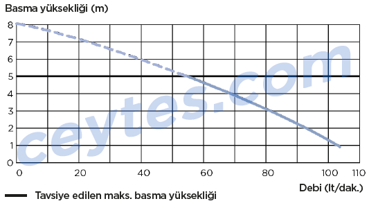 sanivite pompa eğrisi